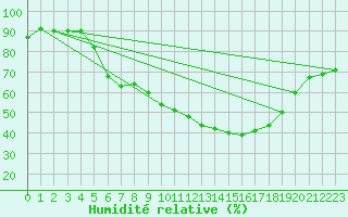 Courbe de l'humidit relative pour Giessen