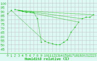 Courbe de l'humidit relative pour Marina Di Ginosa