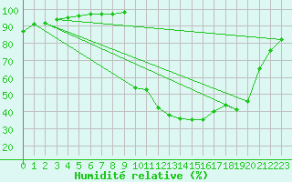 Courbe de l'humidit relative pour Chamonix-Mont-Blanc (74)