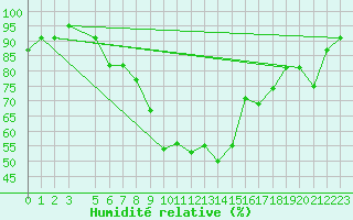 Courbe de l'humidit relative pour Grossenzersdorf