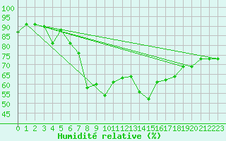 Courbe de l'humidit relative pour Davos (Sw)