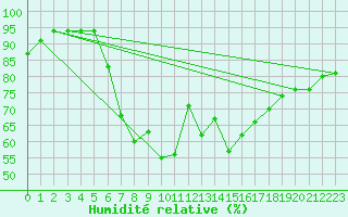 Courbe de l'humidit relative pour Nieuw Beerta Aws