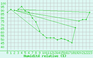 Courbe de l'humidit relative pour Idar-Oberstein