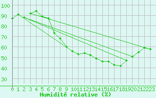 Courbe de l'humidit relative pour Lagarrigue (81)