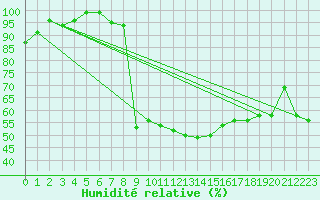 Courbe de l'humidit relative pour Vals