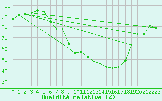 Courbe de l'humidit relative pour Schauenburg-Elgershausen