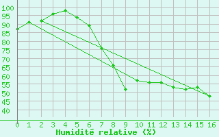 Courbe de l'humidit relative pour Dillingen/Donau-Fris