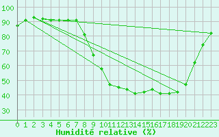 Courbe de l'humidit relative pour Chteauroux (36)