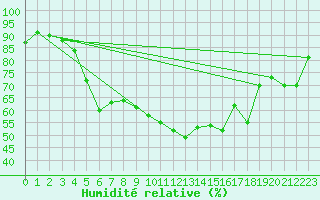 Courbe de l'humidit relative pour Prostejov