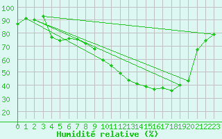 Courbe de l'humidit relative pour Verngues - Hameau de Cazan (13)