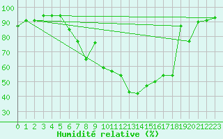 Courbe de l'humidit relative pour Davos (Sw)