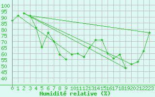 Courbe de l'humidit relative pour Cavalaire-sur-Mer (83)