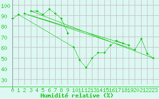 Courbe de l'humidit relative pour Giswil