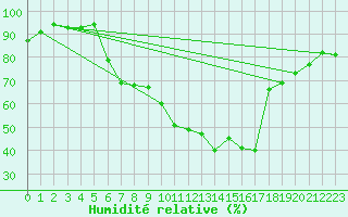 Courbe de l'humidit relative pour Retie (Be)