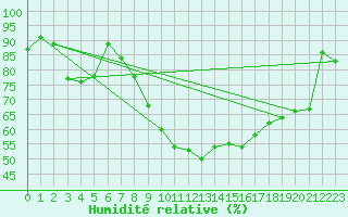 Courbe de l'humidit relative pour Marignane (13)