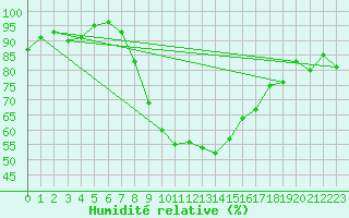 Courbe de l'humidit relative pour Vicosoprano
