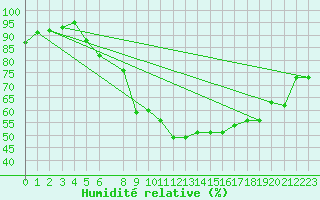 Courbe de l'humidit relative pour Kaufbeuren-Oberbeure