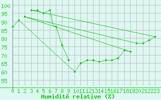 Courbe de l'humidit relative pour Marham