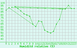 Courbe de l'humidit relative pour Manston (UK)