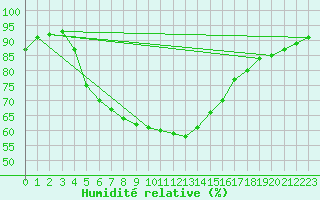 Courbe de l'humidit relative pour Bet Dagan