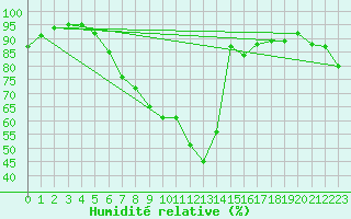 Courbe de l'humidit relative pour Boizenburg