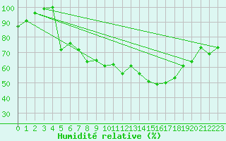 Courbe de l'humidit relative pour Gibraltar (UK)