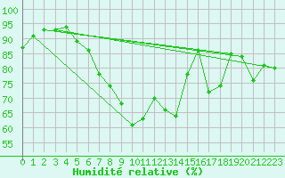 Courbe de l'humidit relative pour Hano