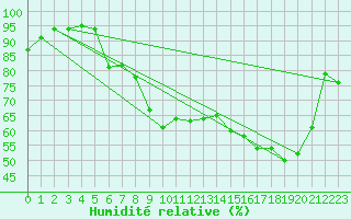 Courbe de l'humidit relative pour Luzinay (38)