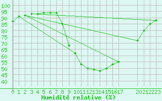 Courbe de l'humidit relative pour Santiago de Compostela