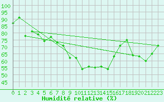Courbe de l'humidit relative pour Ruhnu