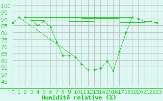 Courbe de l'humidit relative pour Kempten