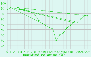 Courbe de l'humidit relative pour Kempten