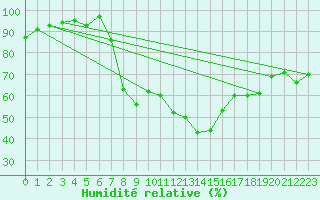 Courbe de l'humidit relative pour Manston (UK)