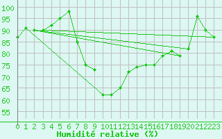 Courbe de l'humidit relative pour Tusimice