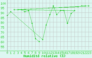 Courbe de l'humidit relative pour Schiers