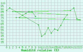 Courbe de l'humidit relative pour Figari (2A)