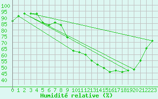Courbe de l'humidit relative pour Chteauroux (36)