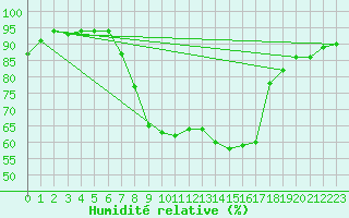 Courbe de l'humidit relative pour Padesu / Apa Neagra