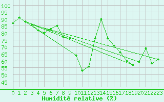 Courbe de l'humidit relative pour Calacuccia (2B)