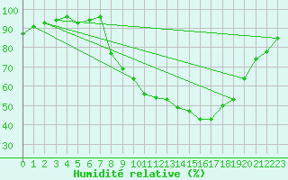 Courbe de l'humidit relative pour Hereford/Credenhill