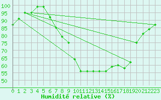 Courbe de l'humidit relative pour Lake Vyrnwy