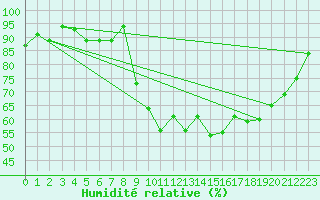 Courbe de l'humidit relative pour Elsenborn (Be)