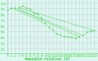 Courbe de l'humidit relative pour Les Pennes-Mirabeau (13)