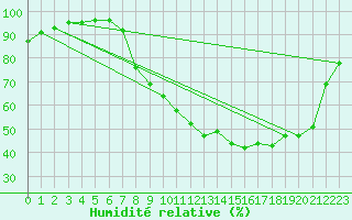 Courbe de l'humidit relative pour Christnach (Lu)