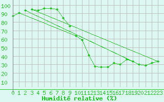 Courbe de l'humidit relative pour Grenoble/agglo Le Versoud (38)