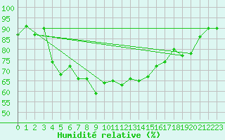 Courbe de l'humidit relative pour Suolovuopmi Lulit