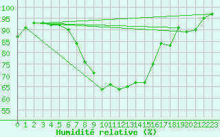 Courbe de l'humidit relative pour Varkaus Kosulanniemi