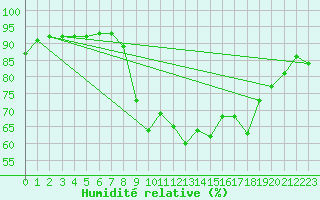 Courbe de l'humidit relative pour Figari (2A)