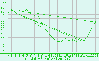 Courbe de l'humidit relative pour Rouen (76)