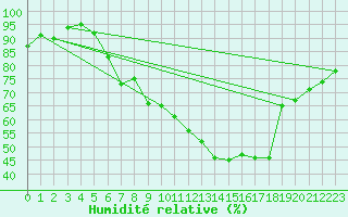 Courbe de l'humidit relative pour Sattel-Aegeri (Sw)